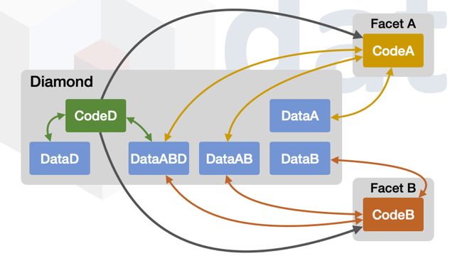 Mapping code, data, and facets